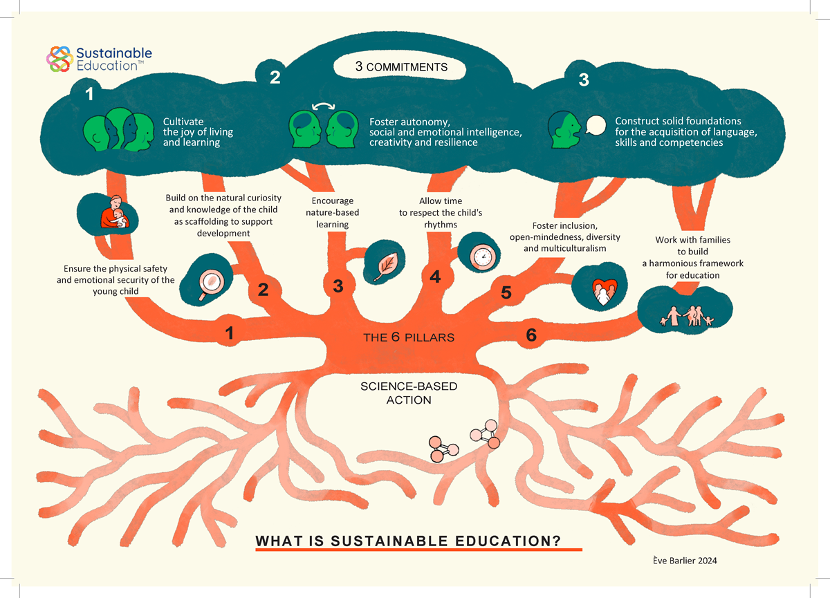 Sustainable Education